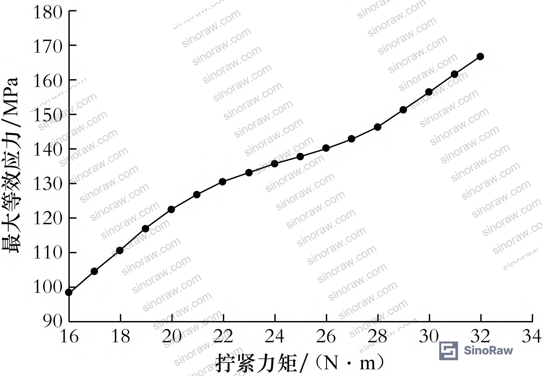 Figure 4: Cap nut tightening torque vs. maximum equivalent stress at minimum wall thickness — nonlinear curve showing yield onset zone