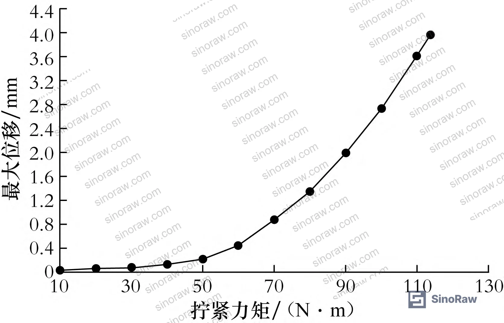 Figure 9: Cap nut tightening torque vs. maximum connector displacement relationship across the full torque range to tensile failure