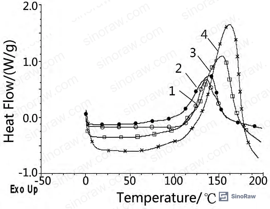 Figure 1: DSC curves at four heating rates (5, 10, 15, 20 K/min) for accelerated cyanoacrylate formulation — peak shift indicates activation energy reduction