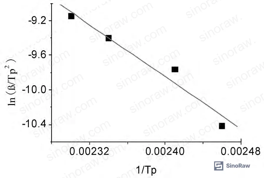 Figure 2: Kissinger plot (ln(β/Tp²) vs 1/Tp) for PEG400DMA-accelerated cyanoacrylate — linear regression confirms Ea = 65 kJ/mol