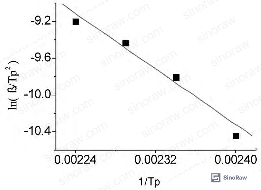 Figure 3: Kissinger plot for PEG400DMA system — slope Ea/R = –7811, confirming moderate kinetic acceleration compared to blank