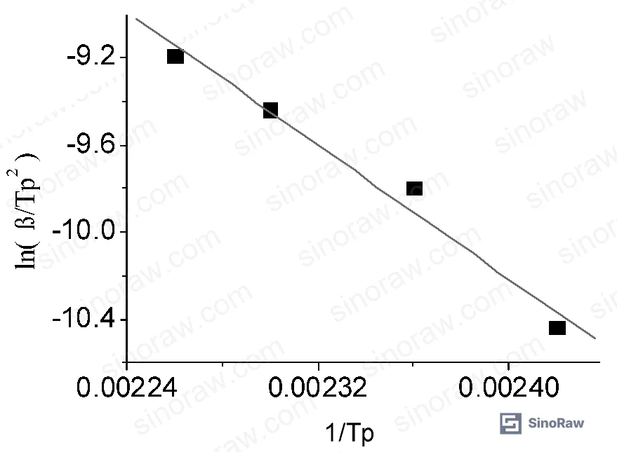 Figure 4: Kissinger plot for calix[4