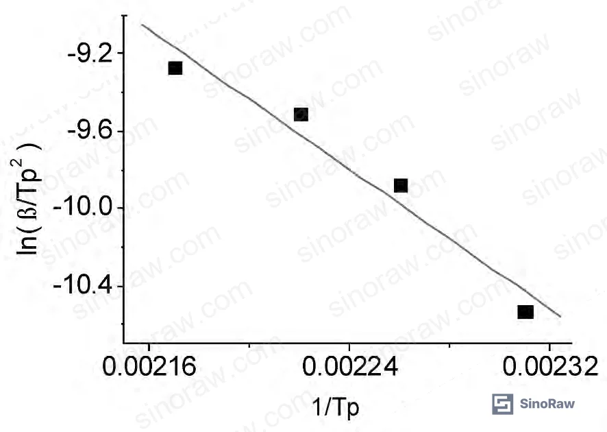 Figure 5: Kissinger plot for calix[4