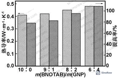Figure 2: Thermal conductivity versus BNOTAB/GNP mass ratio at 10% total filler loading, showing peak conductivity at 6:4 ratio