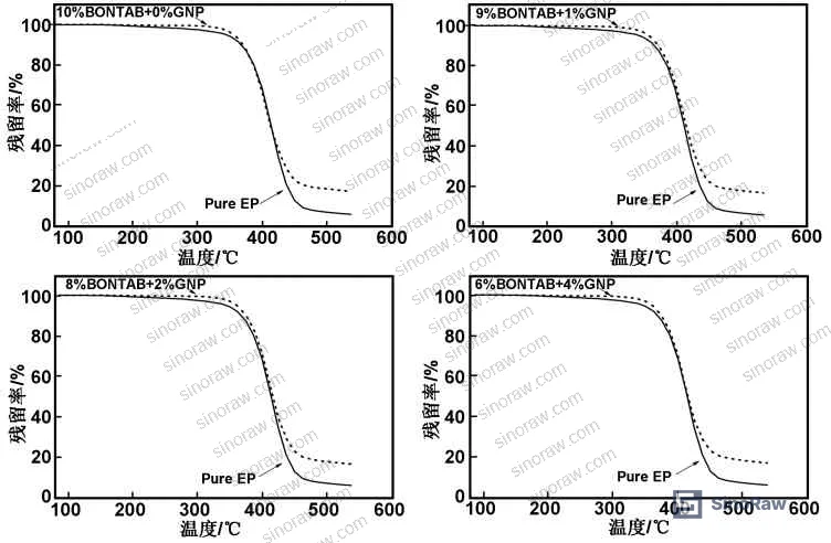Figure 3: TGA curves for neat epoxy and EP/BNOTAB/GNP composites at various filler ratios, showing improved thermal decomposition temperatures with filler addition