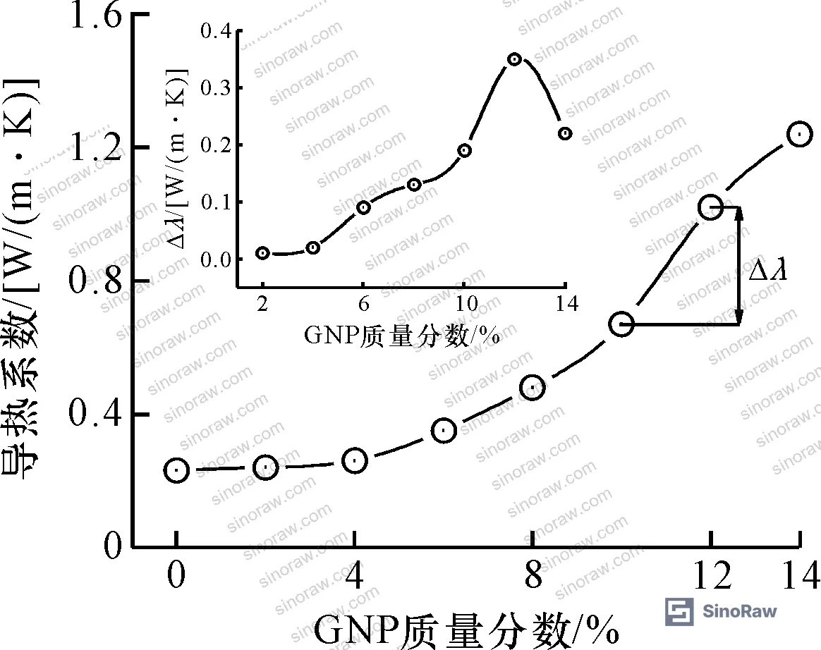 Figure 1: Sample preparation protocol — PBT/GNP mass ratios used across the 8-level loading study, from 100/0 to 86/14