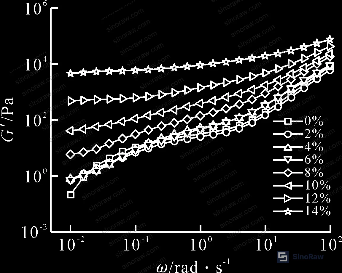 Figure 2: Storage modulus (G′) frequency sweep curves for PBT/GNP composites across all loading levels — showing the emergence of the "second plateau" at ≥12 wt%
