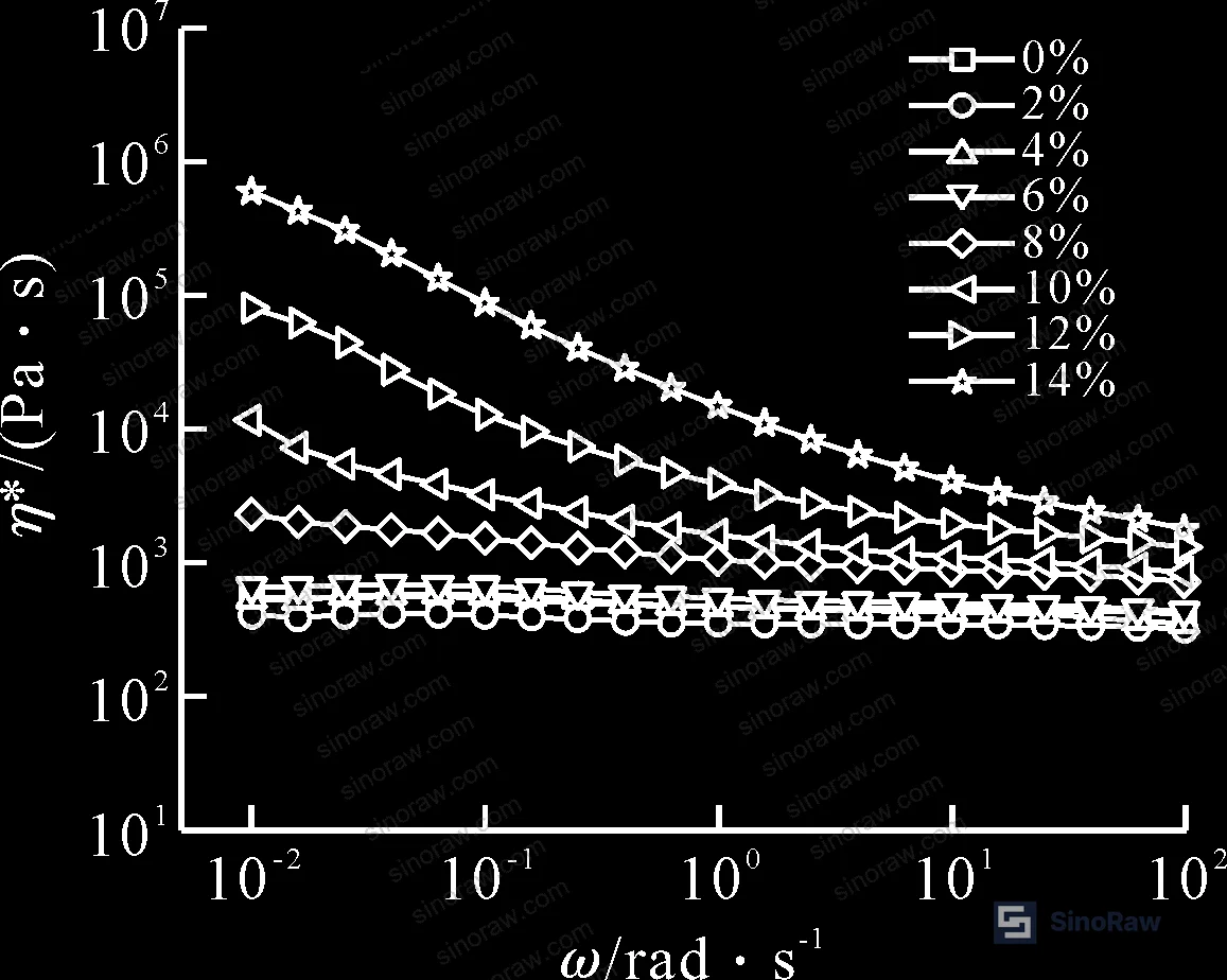 Figure 3: Complex viscosity (η*) curves for PBT/GNP composites — low-frequency region rise becomes pronounced above 8 wt% loading