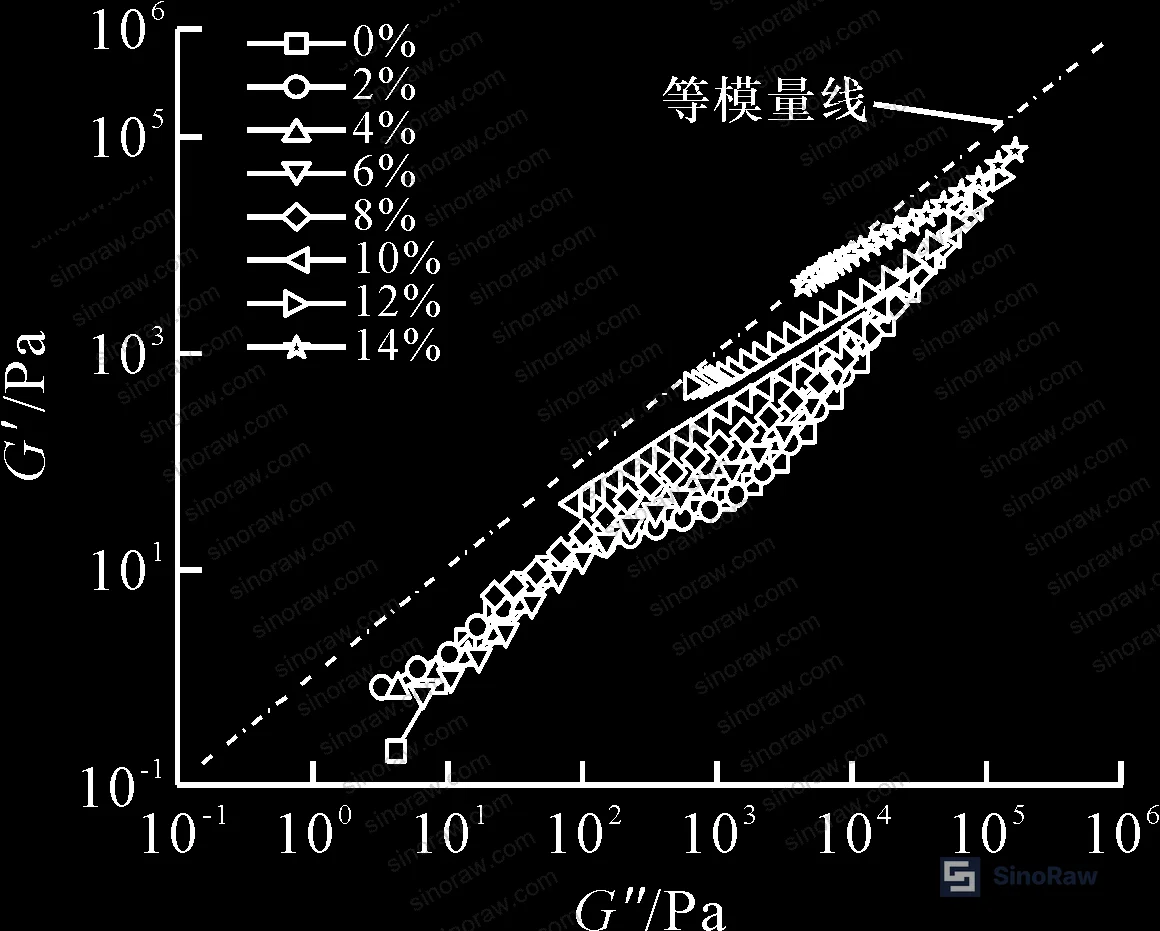 Figure 4: Han plot (G′ vs. G″) for PBT/GNP composites showing liquid-to-solid-like transition above 8 wt% loading