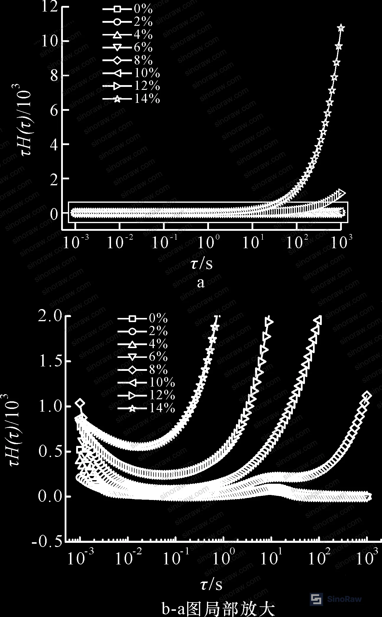 Figure 7: SEM images (3000×) of PBT/GNP composites at 0%, 6%, 8%, 10%, 12%, and 14% loading — showing progression from sparse distribution to stacked network formation