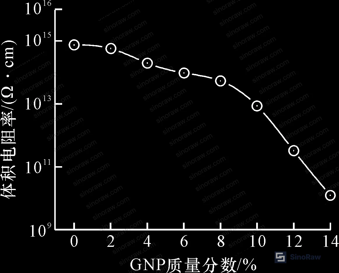 Figure 8: Volume resistivity of PBT/GNP composites vs. GNP loading — maintains insulating threshold (>10⁹ Ω·cm) through 14 wt%