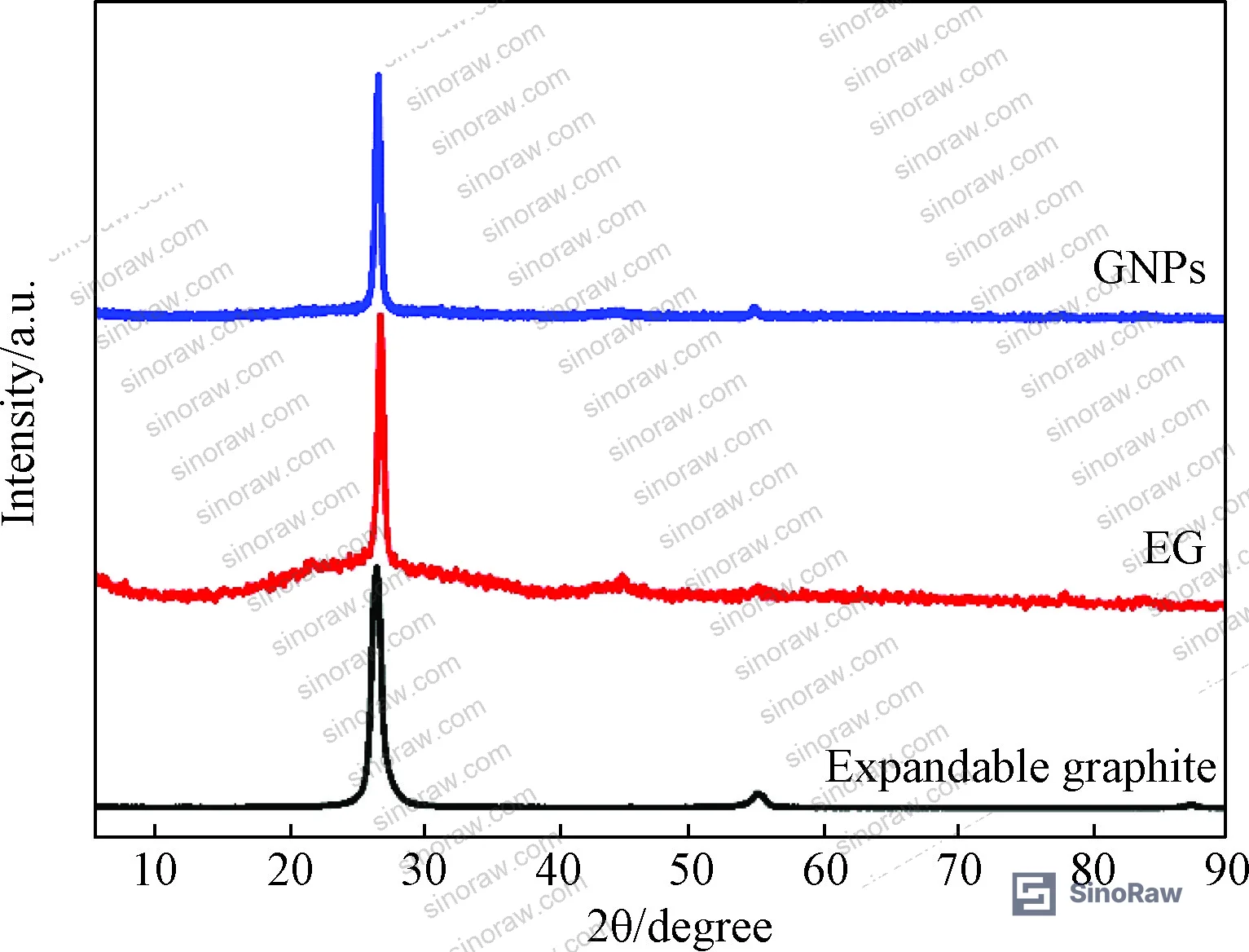 Figure 2: XRD patterns of expandable graphite, EG, and GNPs — showing identical diffraction peaks at 2θ = 26.6°–26.8° and preserved layer spacing of 0.335 nm across all three material states