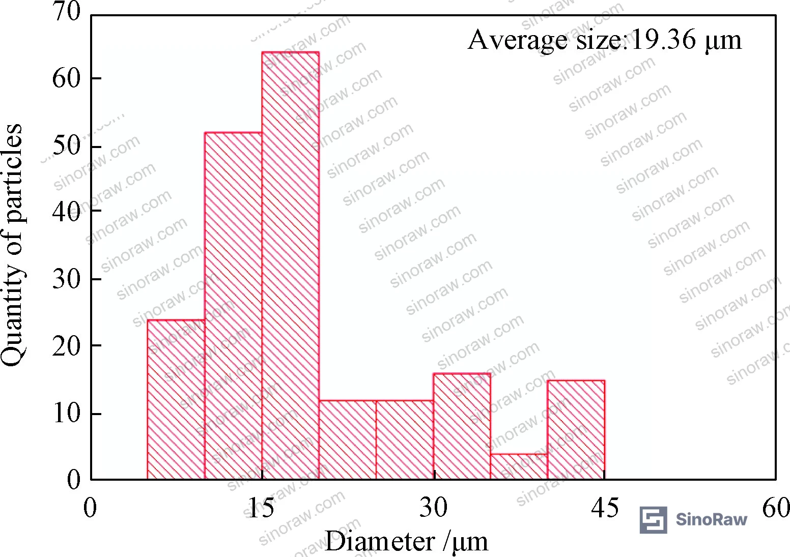 Figure 3: Particle size distribution of GNPs based on SEM image analysis of 200 particles — diameter range 5–50 μm, average 19.36 μm