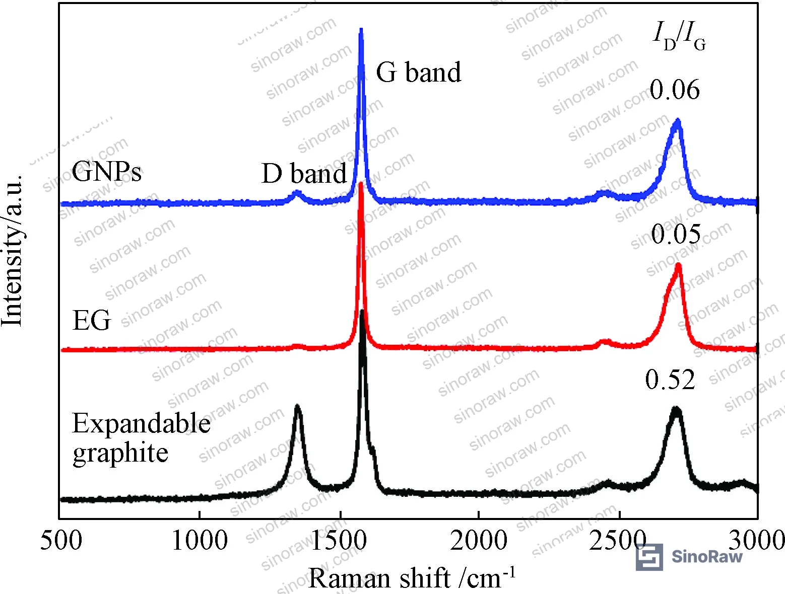 Figure 5: Raman spectra of expandable graphite, EG, and GNPs — showing D and G peak positions at 1350 and 1598 cm⁻¹ and I_D/I_G values of 0.52, 0.05, and slightly above 0.05 respectively