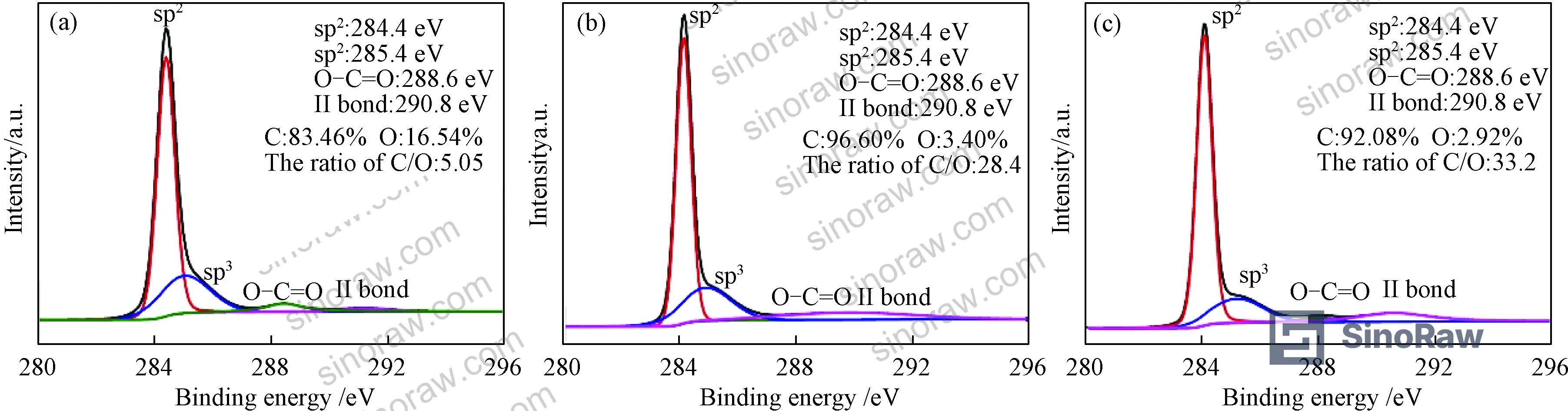 Figure 6: XPS C1s spectra of expandable graphite, EG, and GNPs — showing four carbon bonding states (sp² 284.4 eV, sp³ 285.4 eV, O-C=O 288.6 eV, π-bond 290.8 eV) and C/O ratio increase from 5.05 to 33.2