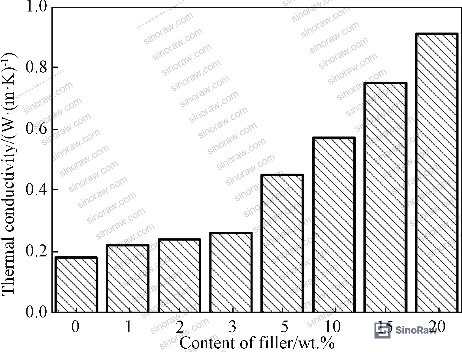 Figure 4: Thermal conductivity of GNP/epoxy composites at filler loadings from 0 to 20 wt.% — showing the critical threshold at ~5 wt.% above which conductivity increases sharply