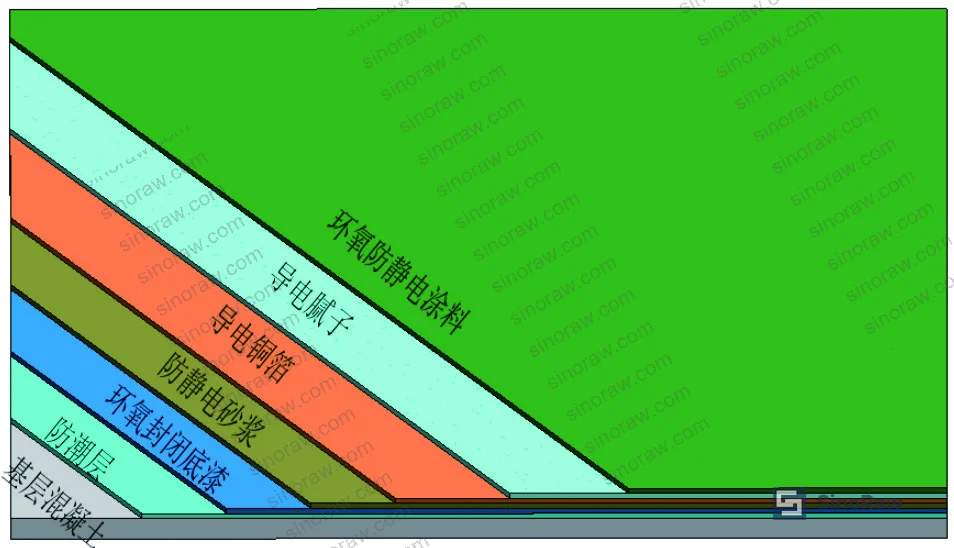 Figure 1: Epoxy antistatic self-leveling floor construction layer sequence, showing substrate, primer coats, conductive copper foil grid, antistatic mortar, putty, and self-leveling topcoat