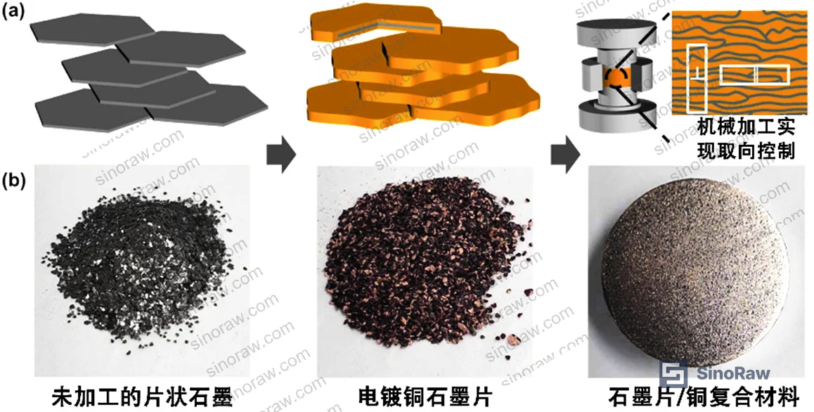 Figure 1: Schematic preparation process of Cu/GF composites showing the four key stages: pre-treatment, copper electroplating, orientation control, and spark plasma sintering