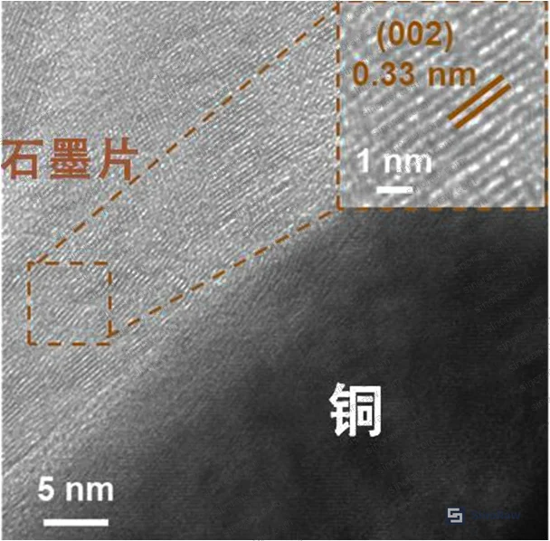 Figure 2: High-resolution TEM image at the Cu/graphite flake interface, showing tight metallurgical bonding with no visible gaps or secondary phases; 0.33 nm lattice spacing confirmed as graphite (002) plane