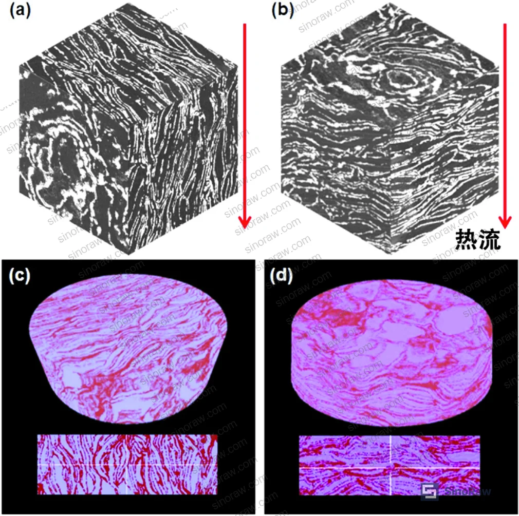 Figure 4: SEM and X-ray tomography images showing 3D spatial orientation of graphite flakes parallel and perpendicular to heat conduction direction, with copper phase (red) uniformly encapsulating graphite flakes (pink)