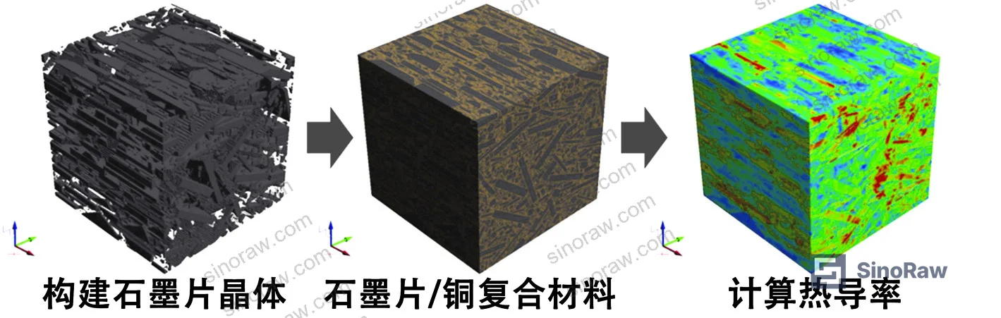 Figure 5: GeoDict finite element model construction and numerical analysis workflow for Cu/GF composites, showing 3D unit cell (100 μm × 100 μm × 100 μm), graphite skeleton generation, sintering/densification simulation, and thermal conductivity computation