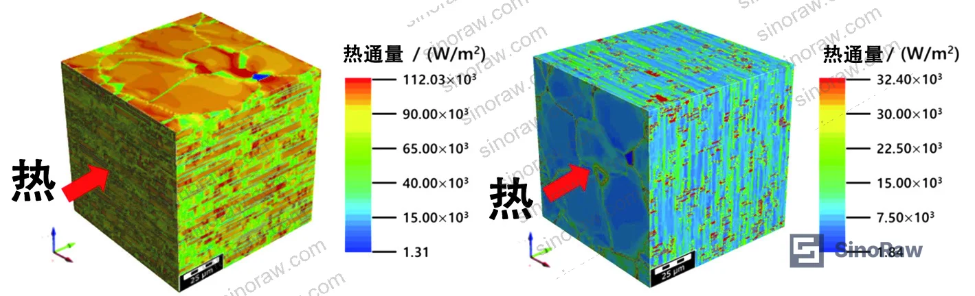 Figure 6: Steady-state heat flux distribution maps from GeoDict simulation for Cu/GF composites with graphite flakes parallel (left) and perpendicular (right) to applied heat flow direction, showing thermal conductivity values of 802 W/(m·K) and 68 W/(m·K) respectively