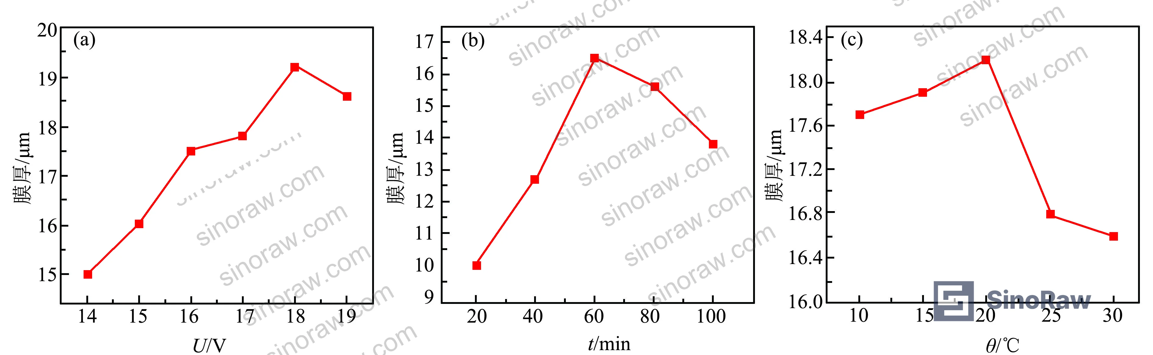 Figure 1: Effect of anodizing voltage, time, and temperature on oxide film thickness in 10% H₂SO₄ electrolyte