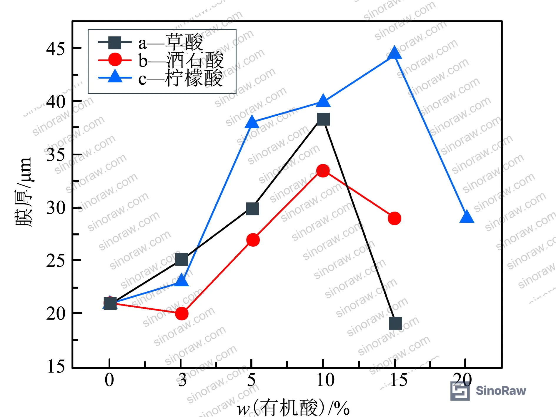 Figure 3: Film thickness vs. organic acid concentration for three mixed acid systems