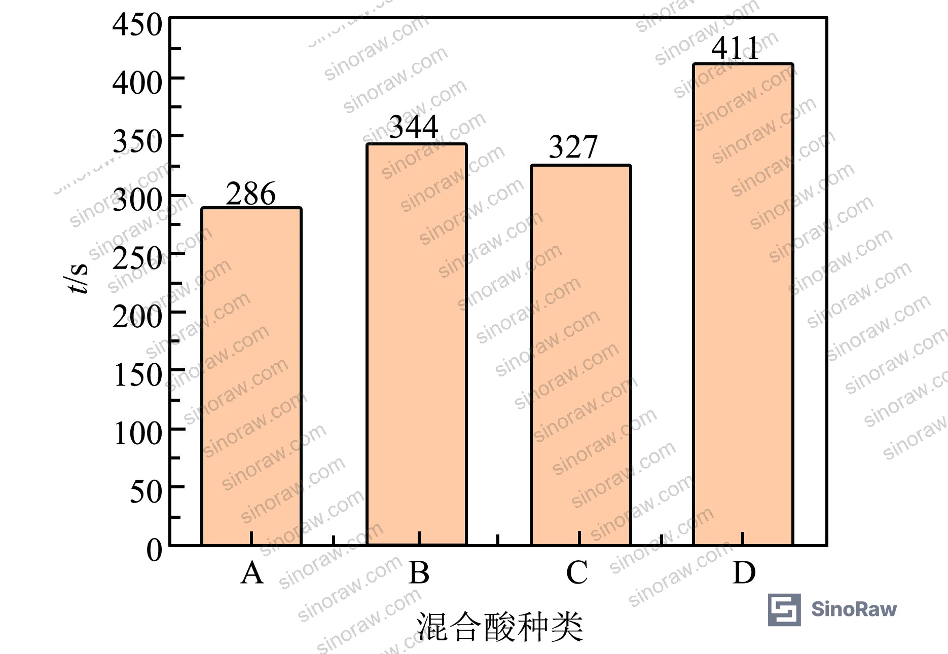 Figure 5: Alkali penetration time (corrosion resistance) comparison across mixed acid systems