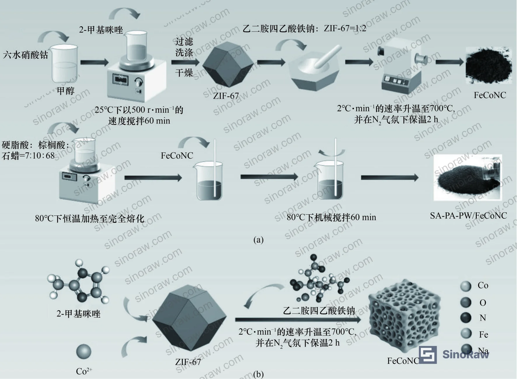 Figure 5: Preparation process schematic for SA-PA-PW composite and synthesis mechanism of FeCoNC additive from ZIF-67 precursor