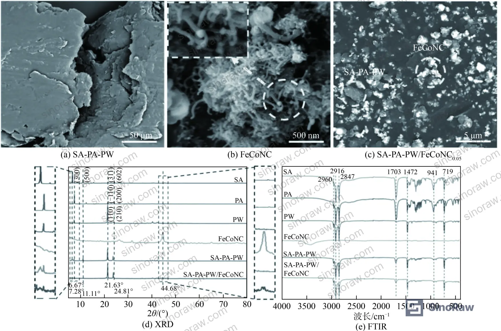Figure 3: SEM and XRD characterization of SA-PA-PW base material, FeCoNC additive, and SA-PA-PW/FeCoNC composite showing microstructure and phase composition