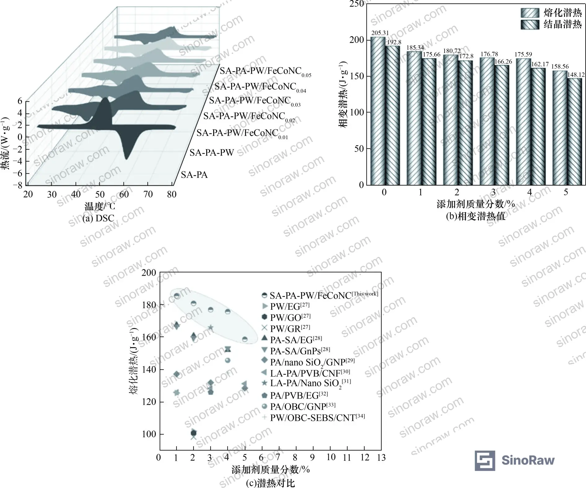 Figure 2: DSC curves showing dual-peak phase transition behavior of SA-PA-PW/FeCoNC composite PCM before and after FeCoNC addition