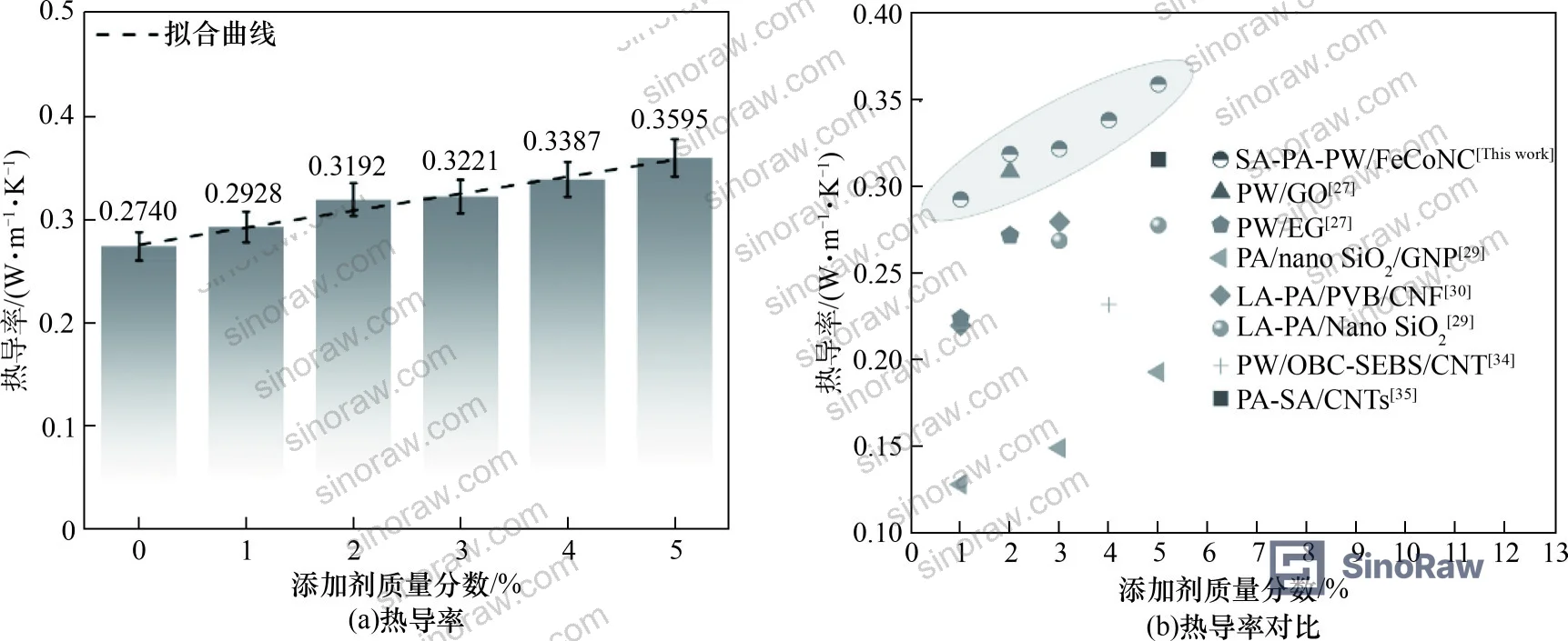 Figure 1: Thermal conductivity of SA-PA-PW/FeCoNC composite PCM at increasing additive loading levels, compared against benchmark composite systems