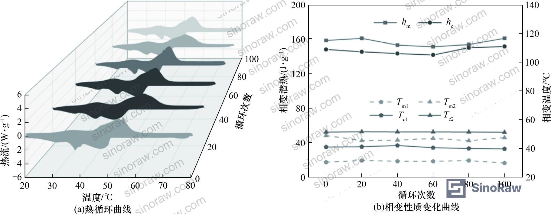 Figure 4: Phase transition temperature and latent heat variation across 20–100 thermal cycles for SA-PA-PW/FeCoNC₀.₀₅ composite