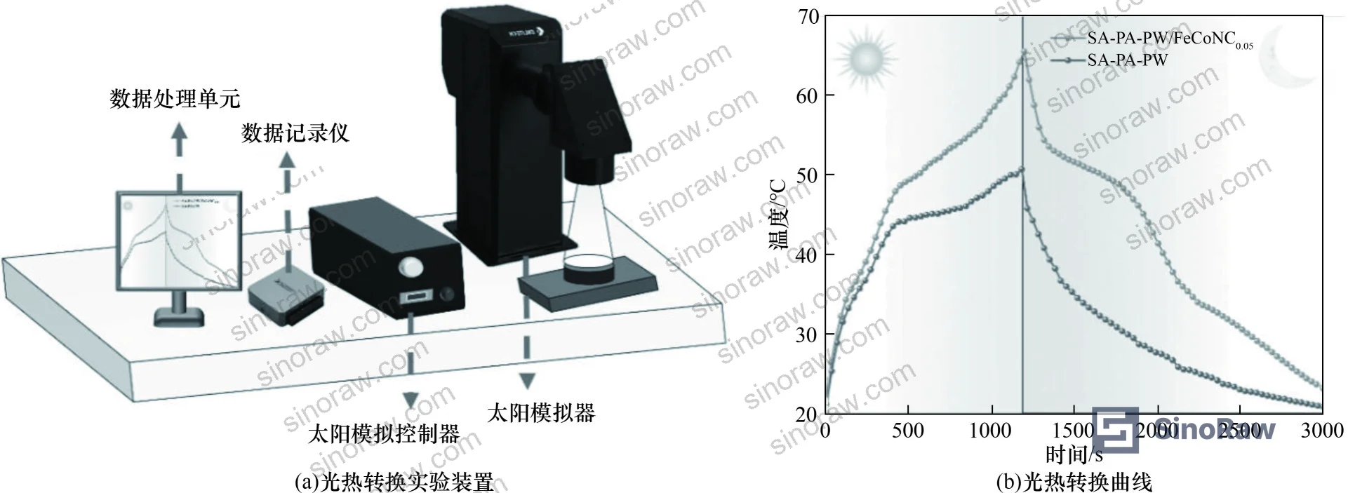 Figure 7: Temperature evolution during photothermal conversion testing showing composite PCM response vs. pure SA-PA-PW under simulated solar irradiation