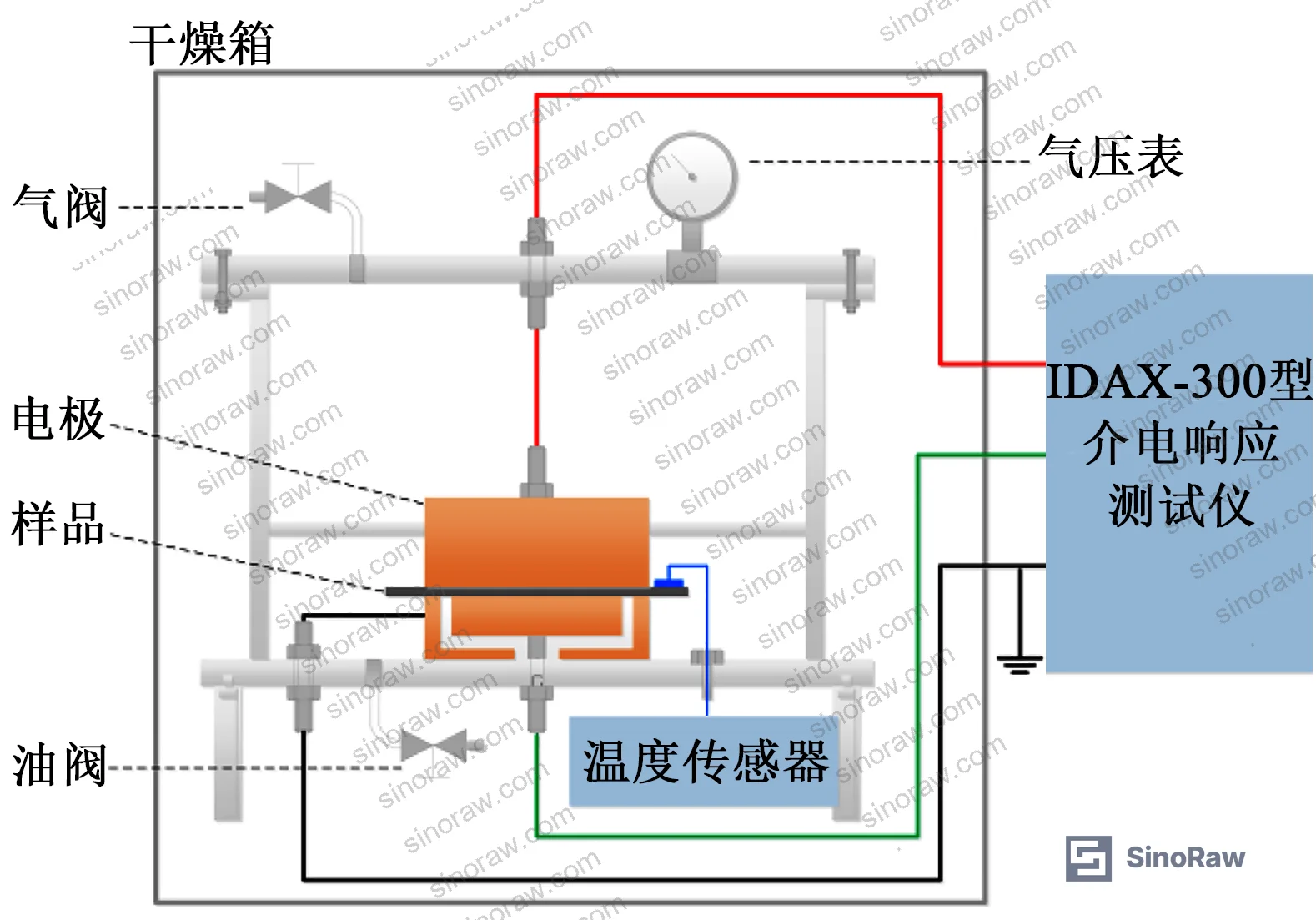 Figure 1: Broadband dielectric response test platform showing sealed cylindrical test chamber with three-electrode measurement setup, pressure/vacuum gauges, and temperature sensing