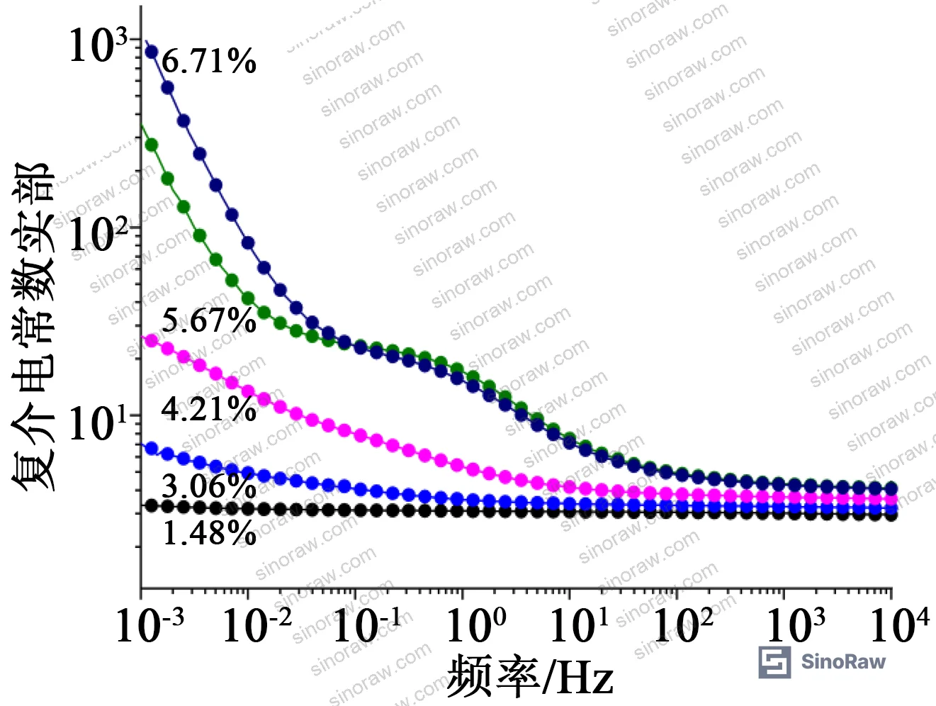Figure 2: Frequency domain dielectric response curves showing real and imaginary parts of complex permittivity for samples at five different moisture content levels from 1.48% to 6.71%