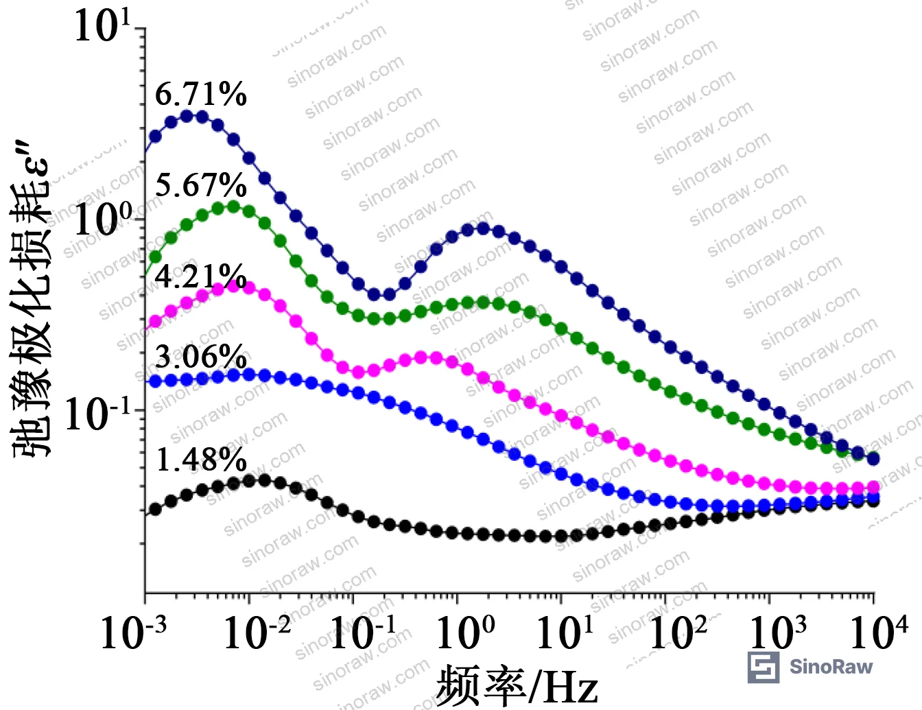 Figure 3: Relaxation polarization loss spectra extracted from complex permittivity data showing polarization process 1 (10⁻³–10⁻¹ Hz) and polarization process 2 (10⁰–10¹ Hz) at different moisture levels