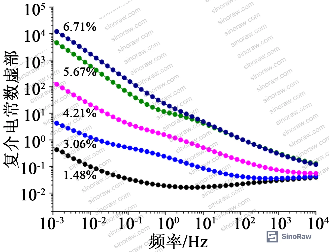 Figure 4: Loss peak values and characteristic frequencies of polarization processes 1 and 2 as a function of moisture content, showing exponential growth of process 1 peak amplitude