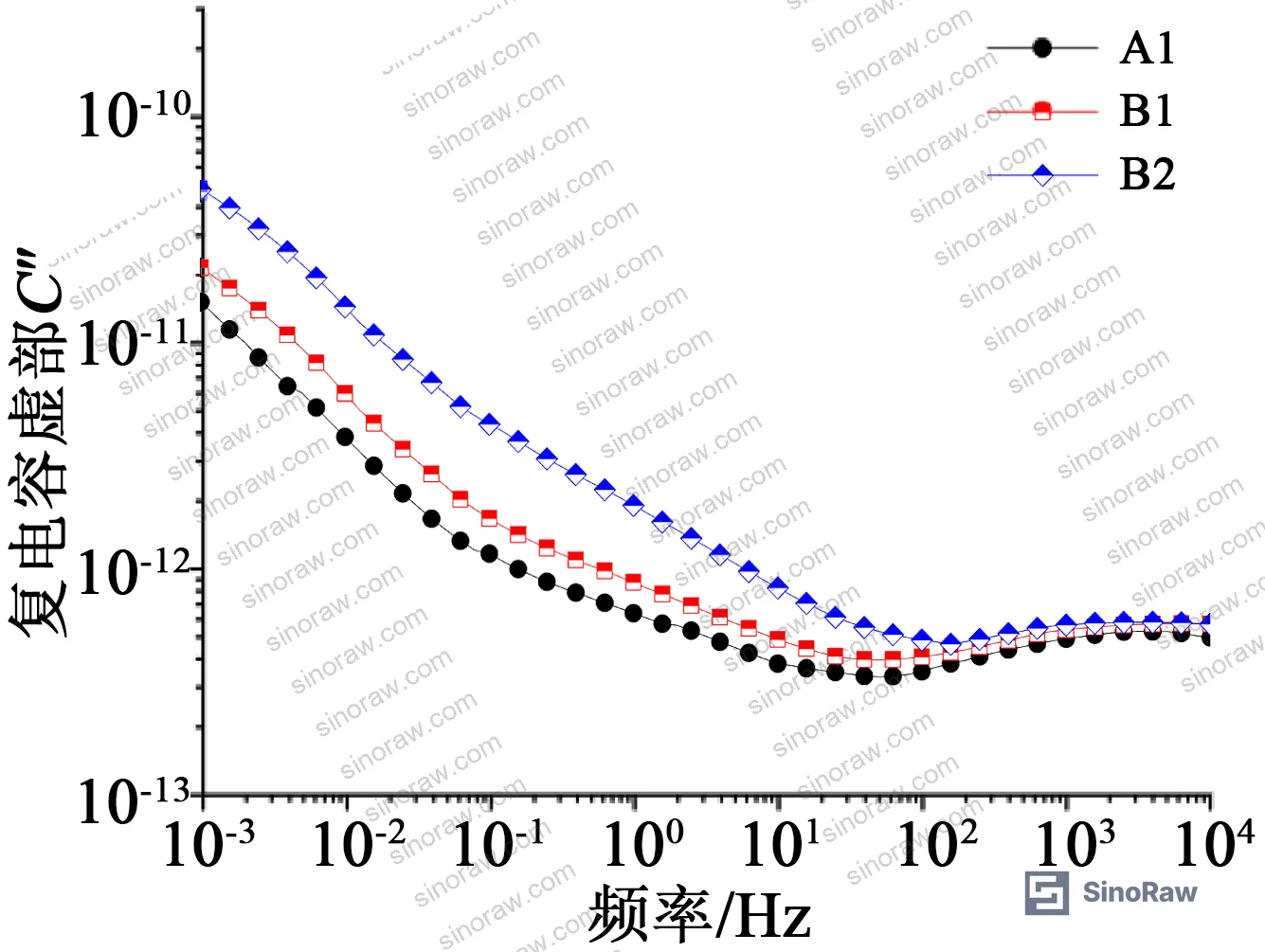 Figure 9: Complex capacitance real and imaginary part spectra for zero-screen localized moisture specimens B1 and B2 showing right-shift of real-part spectrum with limited amplitude change