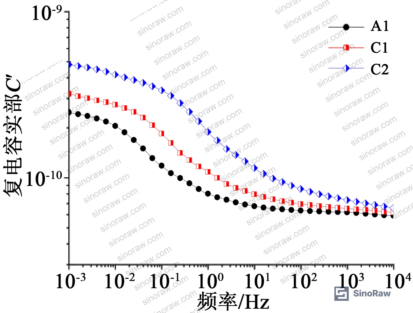 Figure 10: Complex capacitance imaginary part spectra for zero-screen specimens showing mid- and low-frequency increase while high-frequency loss peak remains nearly unchanged