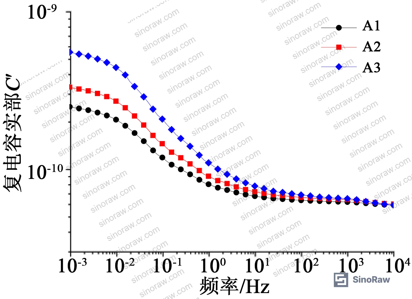 Figure 11: Complex capacitance real part spectra for end-screen moisture specimens C1 and C2 showing significant amplitude increase and rightward shift of step-like region