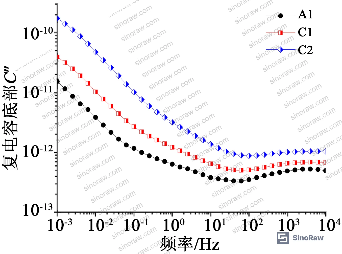 Figure 12: Complex capacitance imaginary part spectra for end-screen specimens showing stronger low-frequency perturbation compared to zero-screen condition