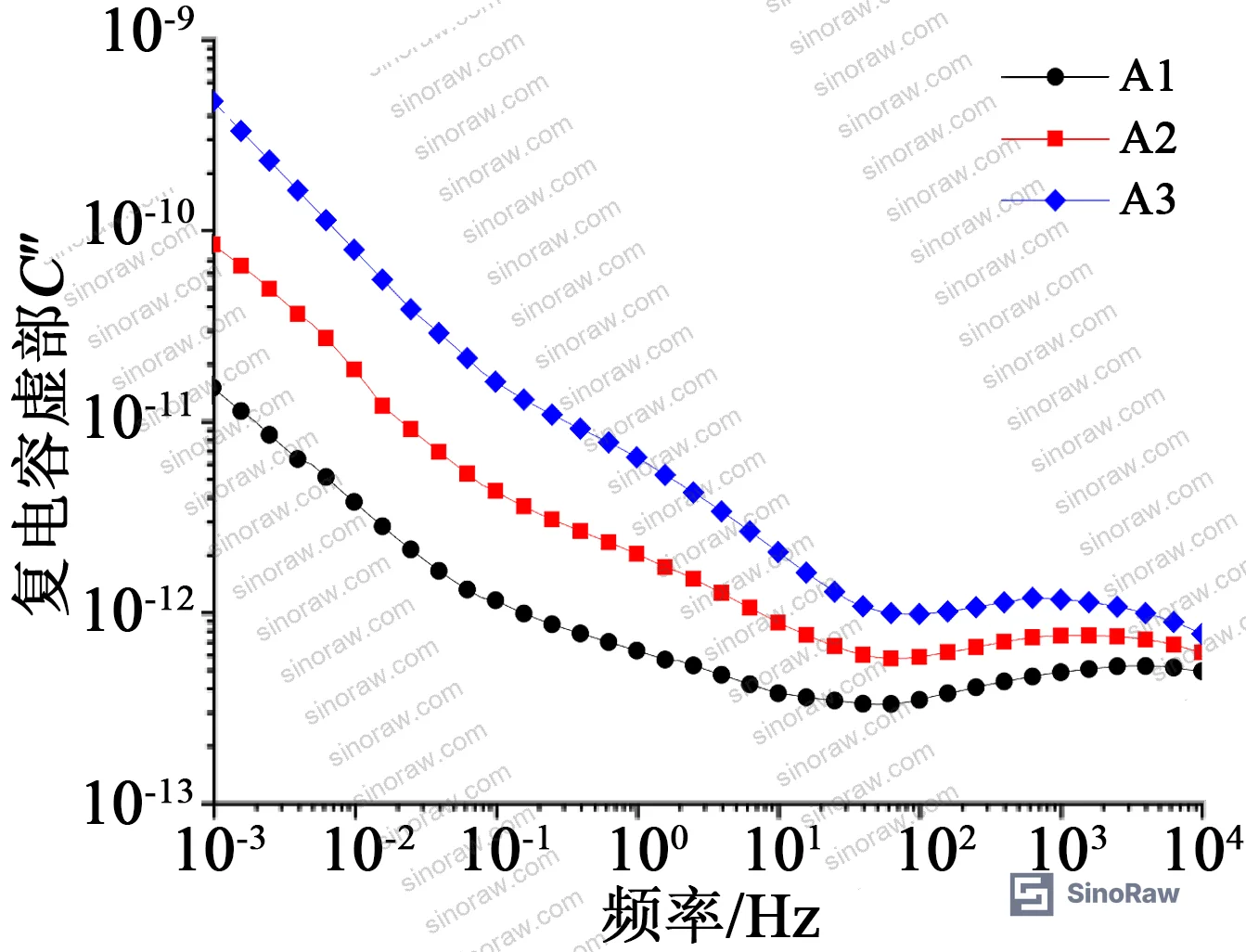 Figure 13: Relaxation polarization loss spectra for all seven capacitor core specimens showing polarization process 1 and process 2 for uniform, zero-screen, and end-screen moisture conditions