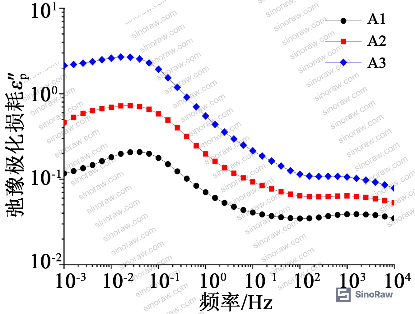Figure 14: Relaxation polarization loss spectra specifically for zero-screen moisture specimens showing process 1 and process 2 characteristic frequency behavior
