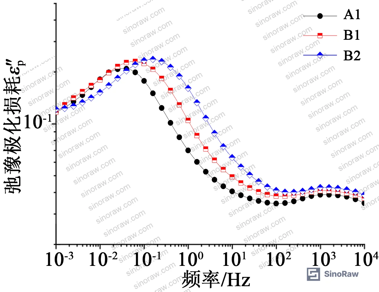 Figure 15: Relaxation polarization loss spectra for end-screen moisture specimens showing stronger process 1 amplitude response compared to zero-screen condition