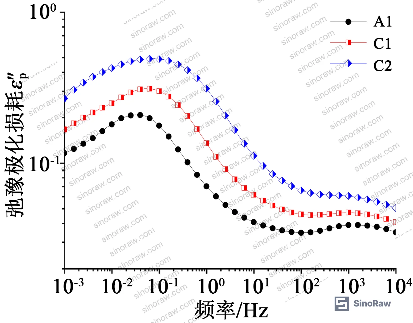 Figure 16: Summary comparison of characteristic parameters across all moisture types and levels confirming that fC1 shift is the discriminating criterion for localized vs. uniform moisture