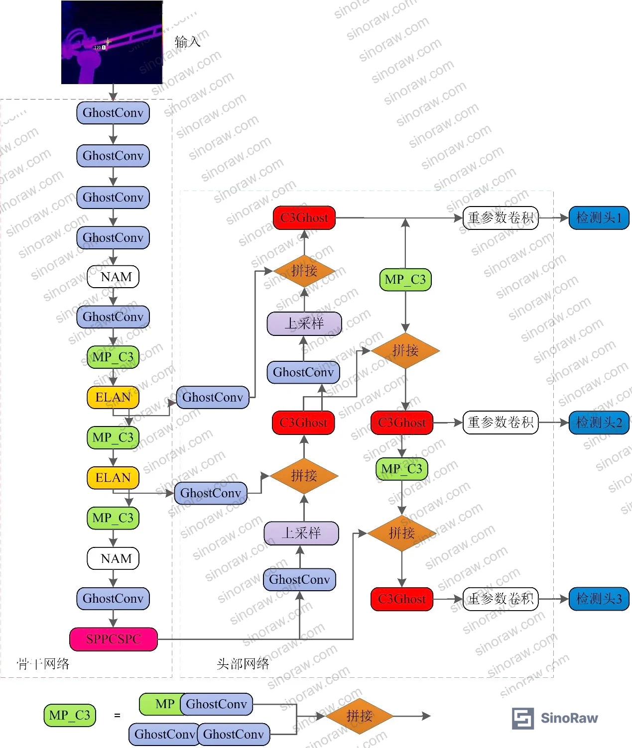 Figure 1: Network architecture diagram showing the improved detection algorithm with attention modules and ghost convolution components