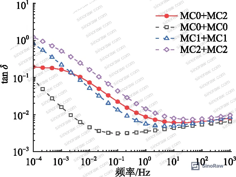 Figure 2: FDS curves for radial partial moisture double-layer samples at equivalent moisture content 1%, 2%, and 3% — showing progressive loss peak development
