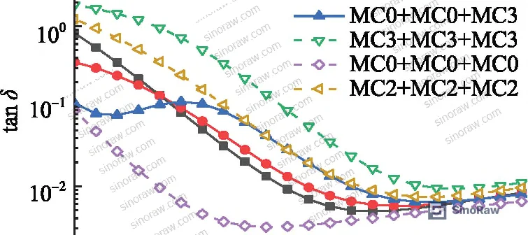 Figure 3: Radial partial moisture three-layer sample FDS characteristics — loss peak behavior is consistent with two-layer results; peak amplitude is primarily governed by the minimum and maximum moisture values in the combination, not the intermediate layer